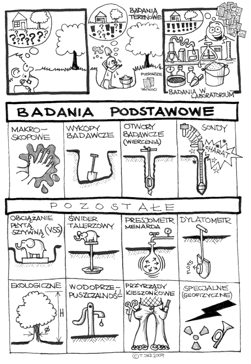 makroskopowe, badania, laboratorium, wykopy badawcze, otwory badawcze, wiercenia, sondy, obciążenie, płyta sztywna, VSS, świder talerzowy, badania terenowe, presjometr Menarda, dylatometr, ekologiczne, wodoprzepuszczalność, przyrządy kieszonkowe, specjalne, geofizyczne