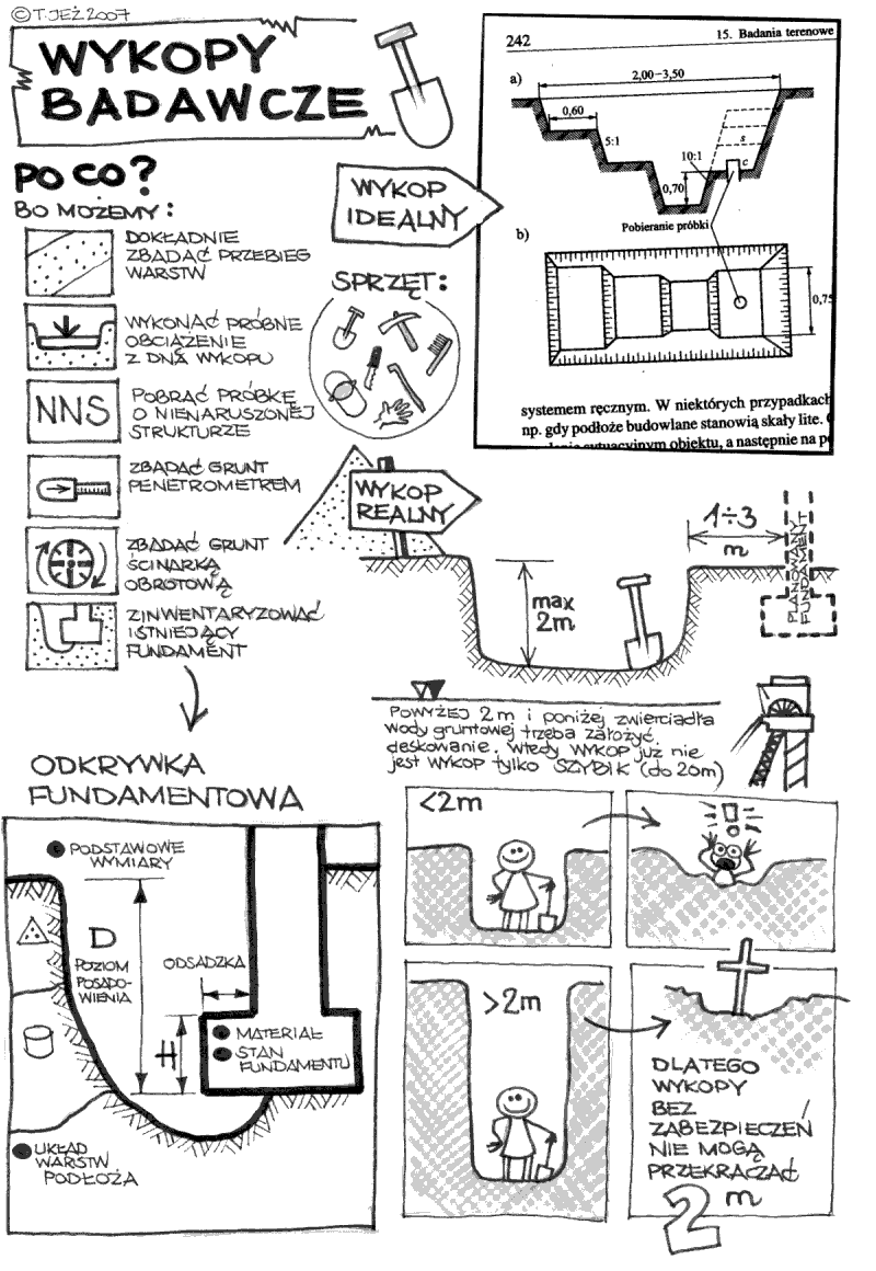 Wykopy badawcze, przebieg warstw, próbne obciążenie, wykop, NNS, próbka, nienaruszona struktura, penetrometr, ścinarka obrotowa, odkrywka fundamentowa, sprzęt, szybik, deskowanie, łopata, poziom posadowienia