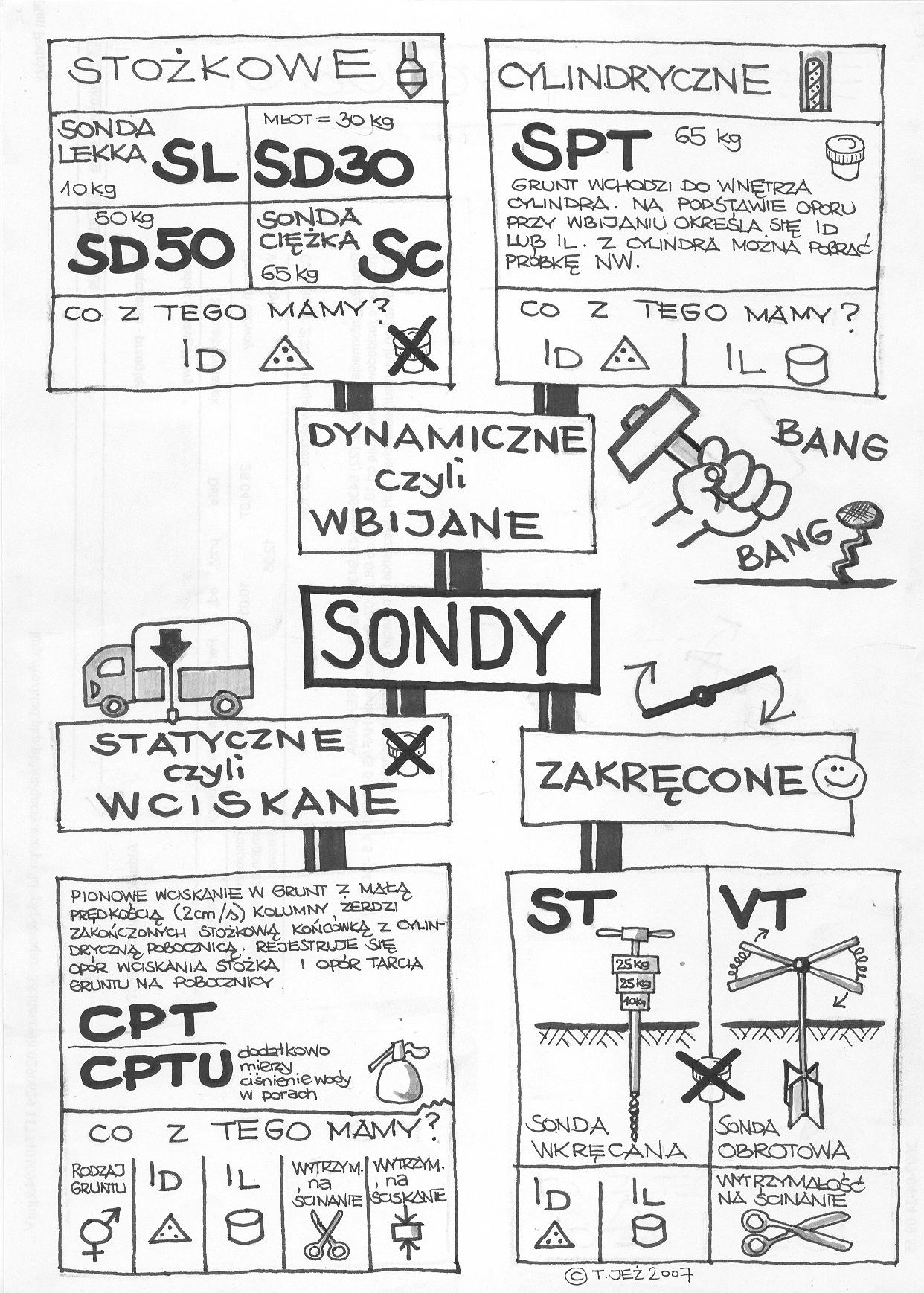 sondowanie, sonda, sonda dynamiczna, sonda wbijana, sonda stożkowa, sonda lekka, sonda ciężka, sonda cylindryczna, sonda statyczna, sonda wciskana, sonda wkręcana, sonda obrotowa, próbka NW, CPT, CPTU, ST, VT, SD50, S.C., SL, SD30, SPT