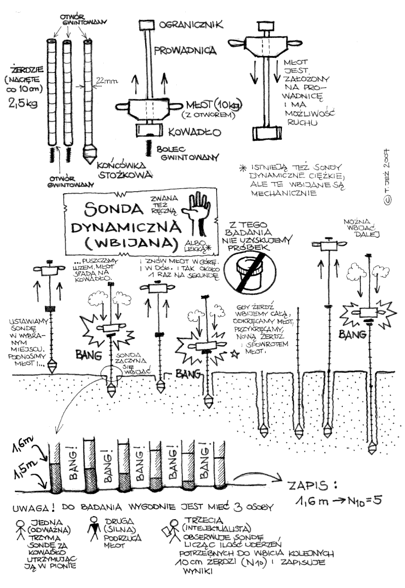 sonda dynamiczna, sonda wbijana, sonda ręczna, sonda lekka, sonda ciężka, żerdź, młot, kowadło, stan gruntów niespoistych, stopień zagęszczenia, końcówka stożkowa, SL, SD30, SD50, S.C., SPT, N10, stan gruntów niespoistych