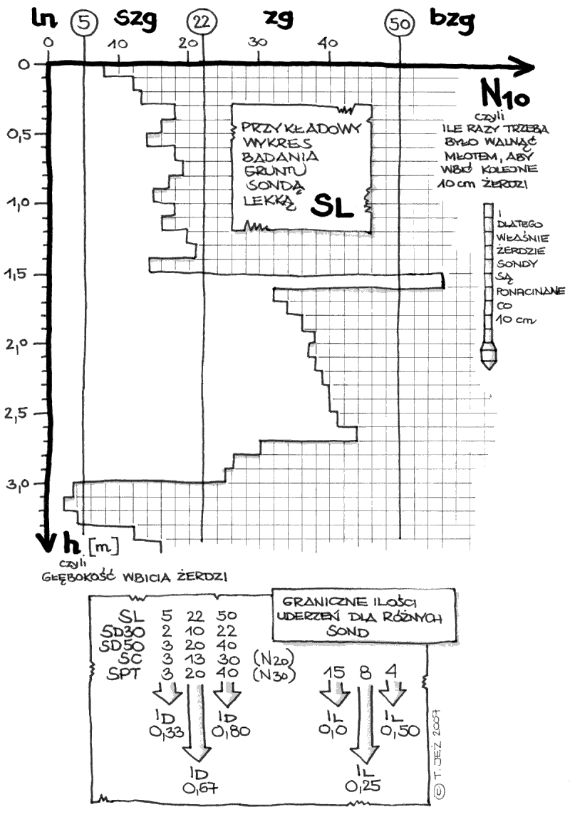 sonda dynamiczna, sonda wbijana, sonda ręczna, sonda lekka, sonda ciężka, żerdź, młot, kowadło, stan gruntów niespoistych, stopień zagęszczenia, końcówka stożkowa, SL, SD30, SD50, S.C., SPT, N10, stan gruntów niespoistych