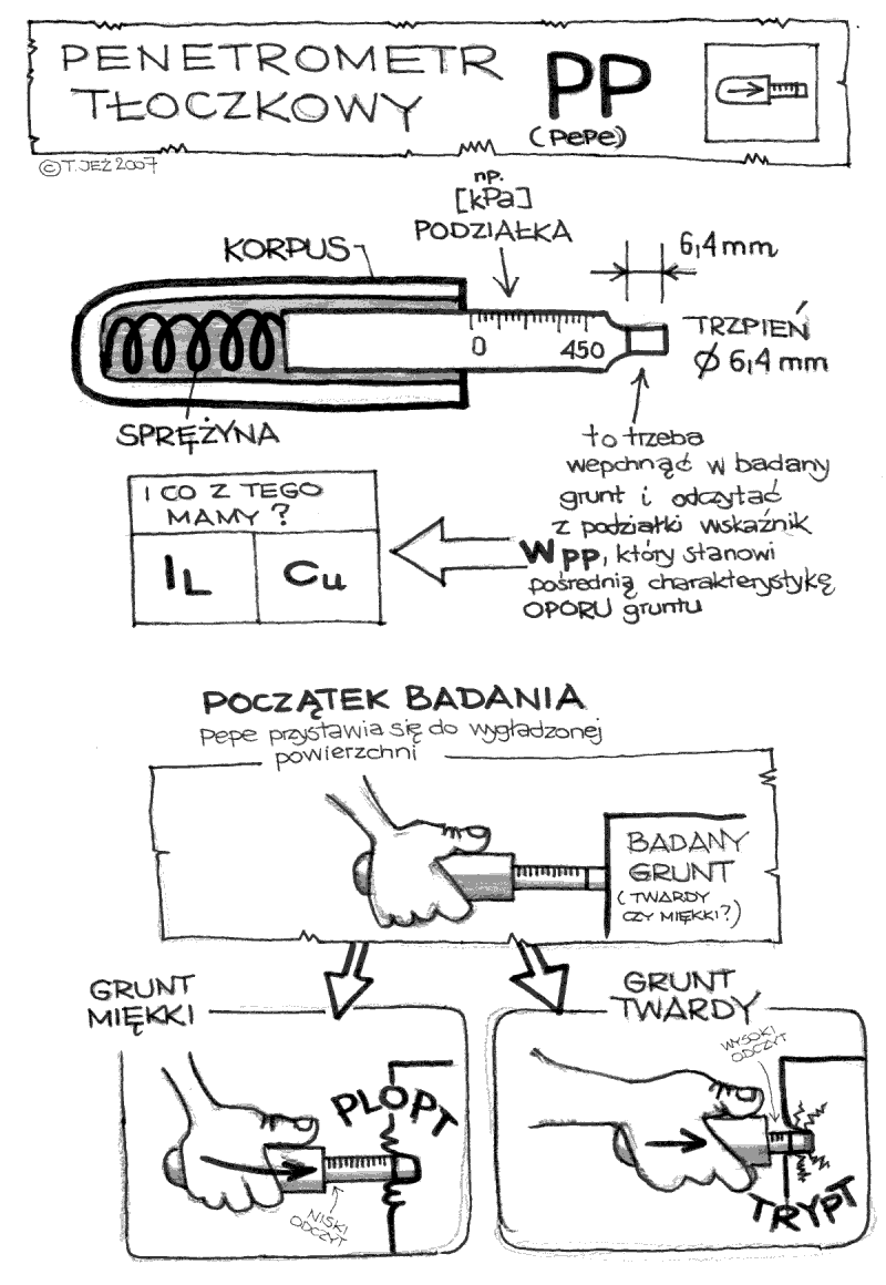 penetrometr tłoczkowy, PP, IL, stopień plastyczności, Cu, spójność, opór gruntu, grunt miękki, grunt twardy, aparat kieszonkowy