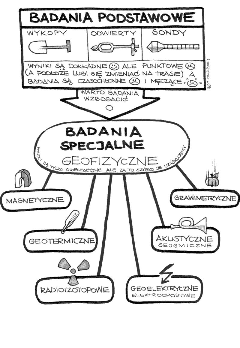 badania specjalne, badania geofizyczne, badania magnetyczne, badania geotermiczne, badania radioizotopowe, badania geoelektryczne, badania elektrooporowe, badania akustyczne, badania sejsmiczne, badania grawimetryczne, badania podstawowe