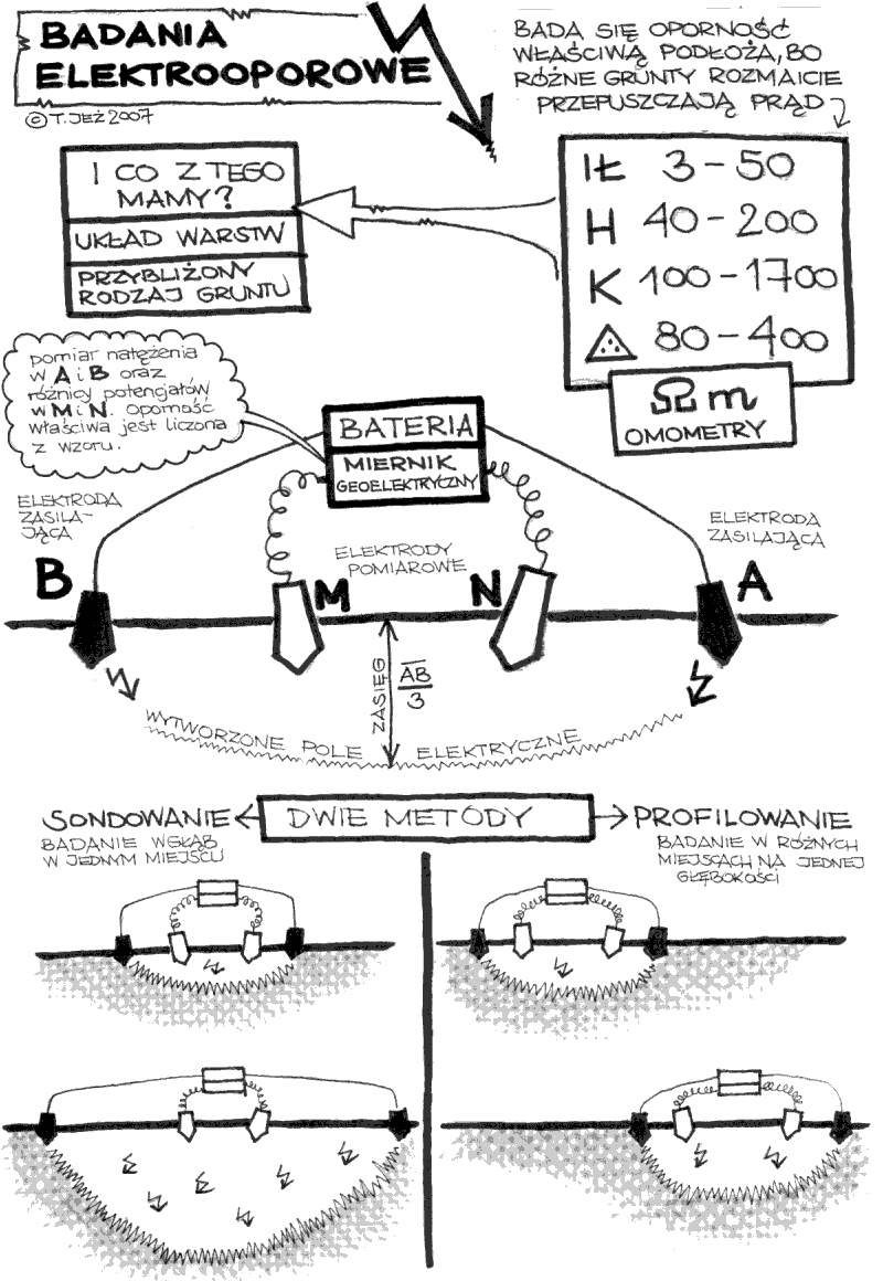 badania geofizyczne, badania elektrooporowe, miernik geoelektryczny, elektrody, sondowanie, układ warstw, rodzaj gruntu