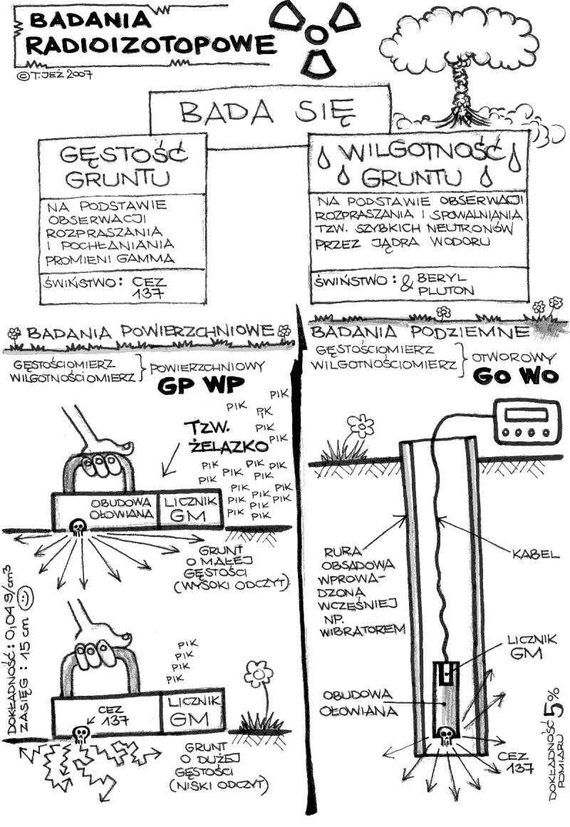 badania radioizotopowe, promieniowanie, gęstość gruntu, wilgotność gruntu, żelazko, GP, WP, GO, WO