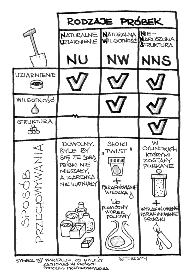 NU, NW, NNS, uziarnienie naturalne, wilgotność naturalna, nienaruszona struktura, próbka, ziarnienie, struktura