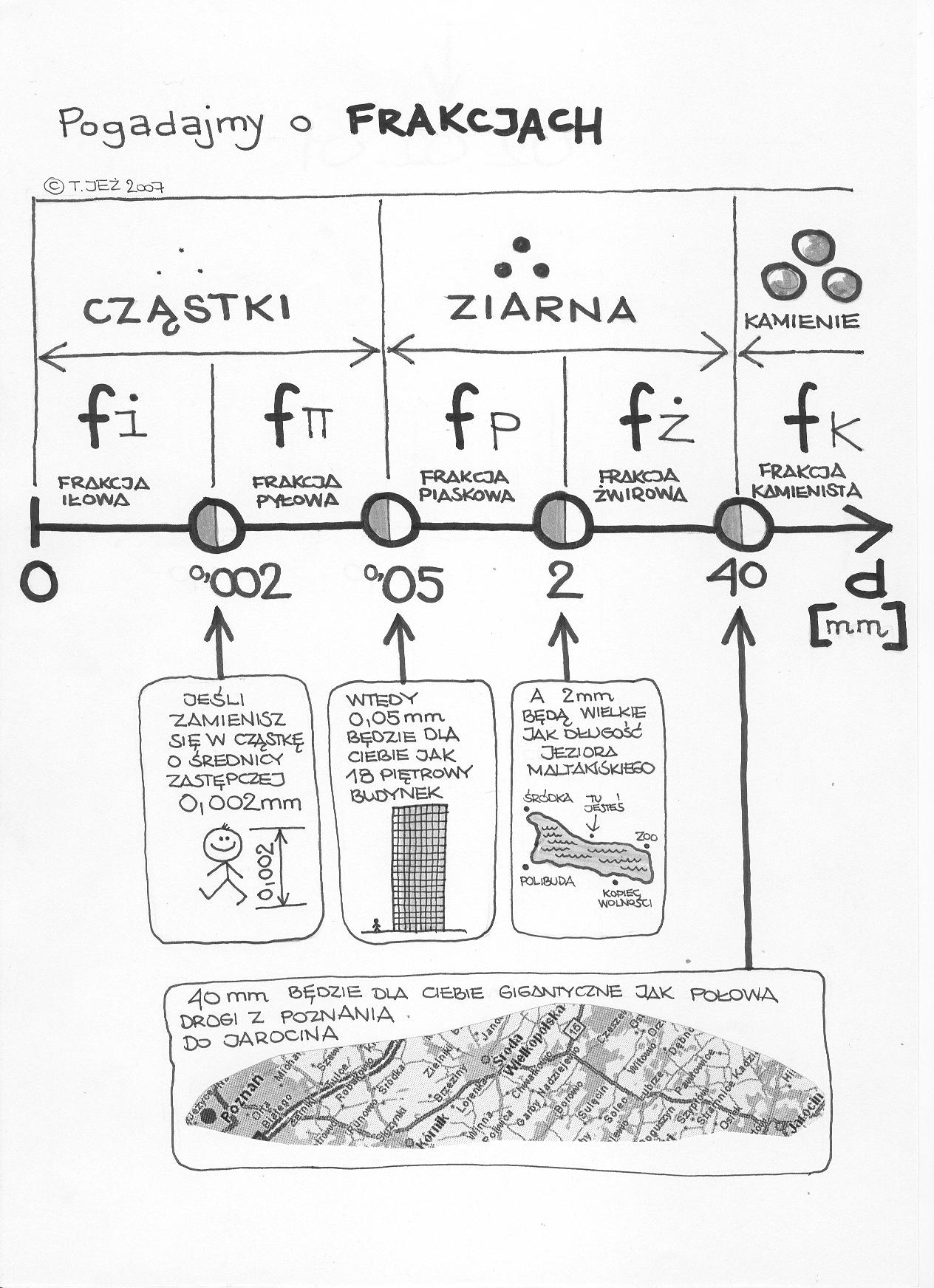 frakcja, frakcja piaszczysta, frakcja kamienista, frakcja żwirowa, frakcja iłowa, frakcja pylasta, cząstki, ziarna, kamienie, frakcja ISO, nowa klasyfikacja, granice frakcji