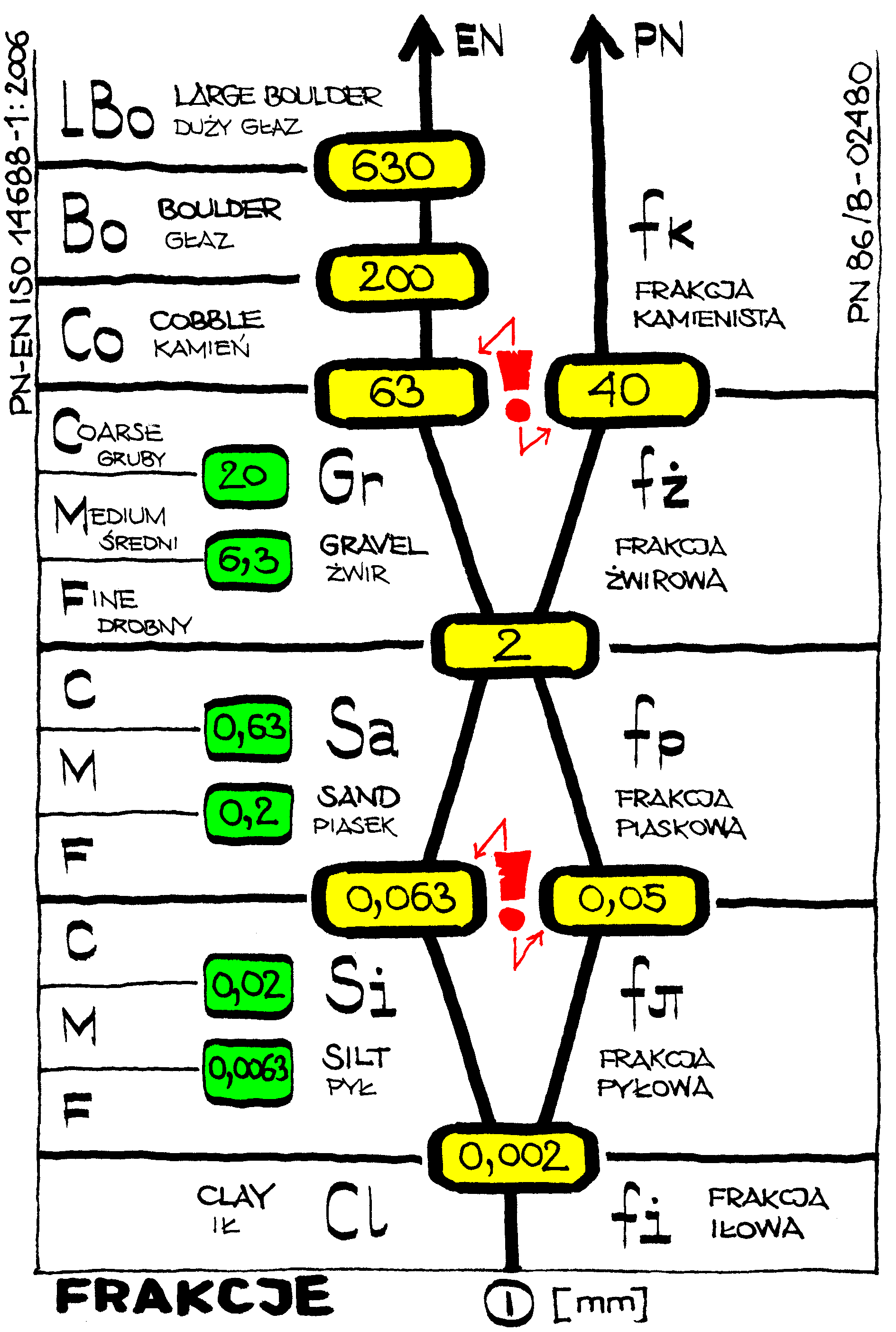 frakcja, frakcja piaszczysta, frakcja kamienista, frakcja żwirowa, frakcja iłowa, frakcja pylasta, cząstki, ziarna, kamienie, frakcja ISO, nowa klasyfikacja, granice frakcji