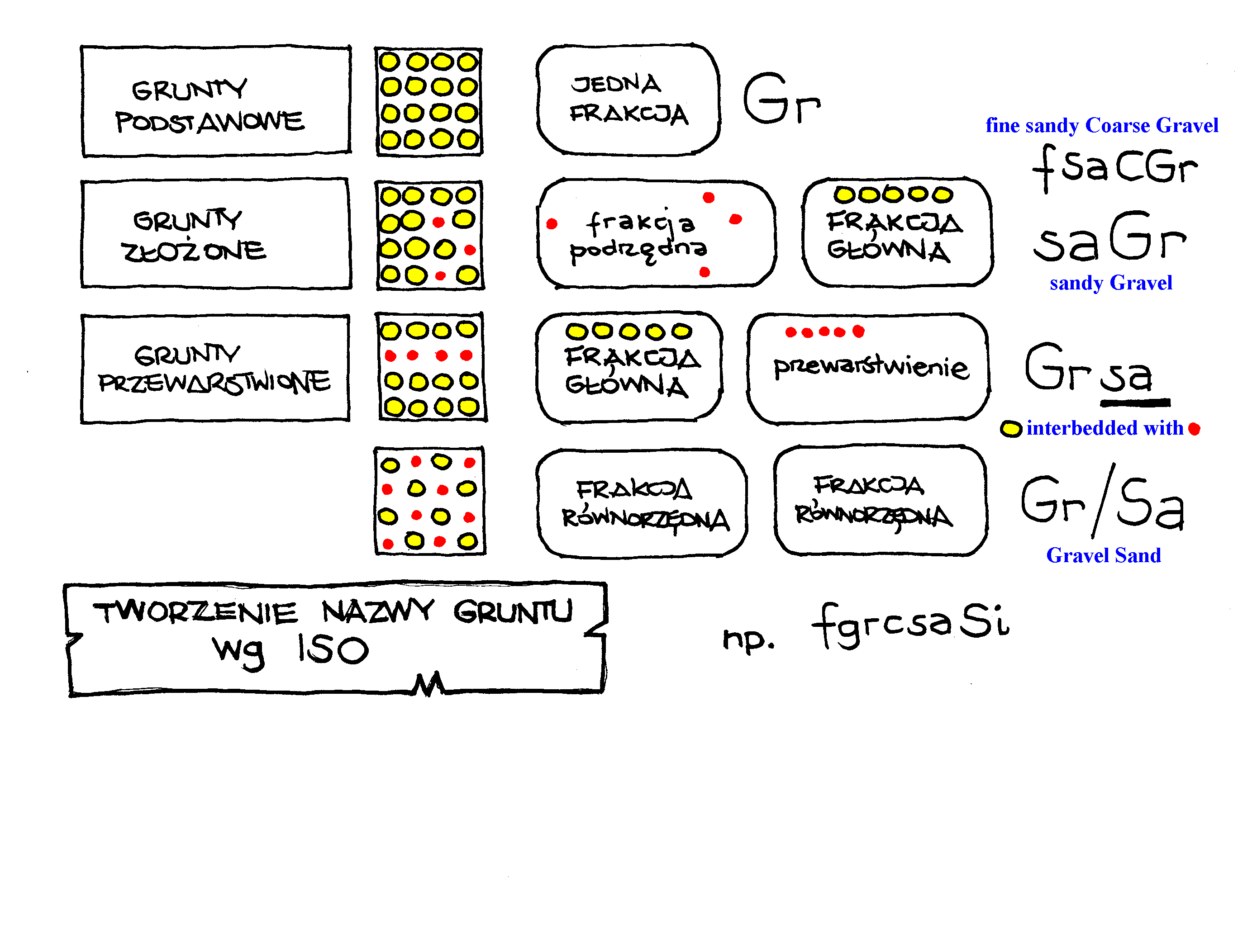 frakcja, frakcja piaszczysta, frakcja kamienista, frakcja żwirowa, frakcja iłowa, frakcja pylasta, cząstki, ziarna, kamienie, frakcja ISO, nowa klasyfikacja, granice frakcji