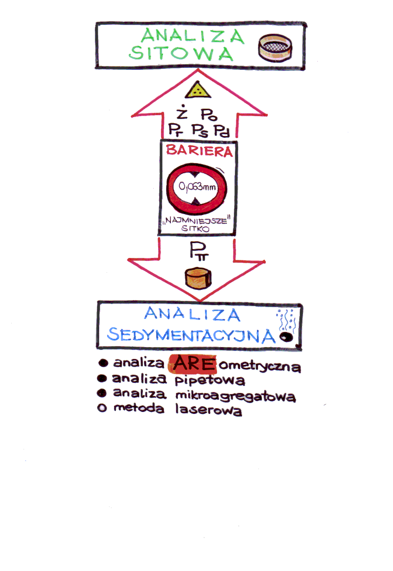 analiza sitowa, sitka, areometr, analiza sedymentacyjna, analiza pipetowa, analiza mikroagregatowa, analiza laserowa