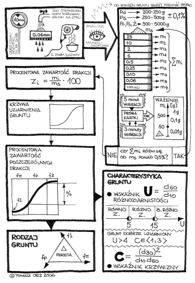 sitka, krzywa przesiewu, krzywa uziarnienia, zawartość frakcji, procentowa zawartość, rodzaj gruntu, charakterystyka gruntu, wskaźnik różnoziarnistości, wskaźnik krzywizny