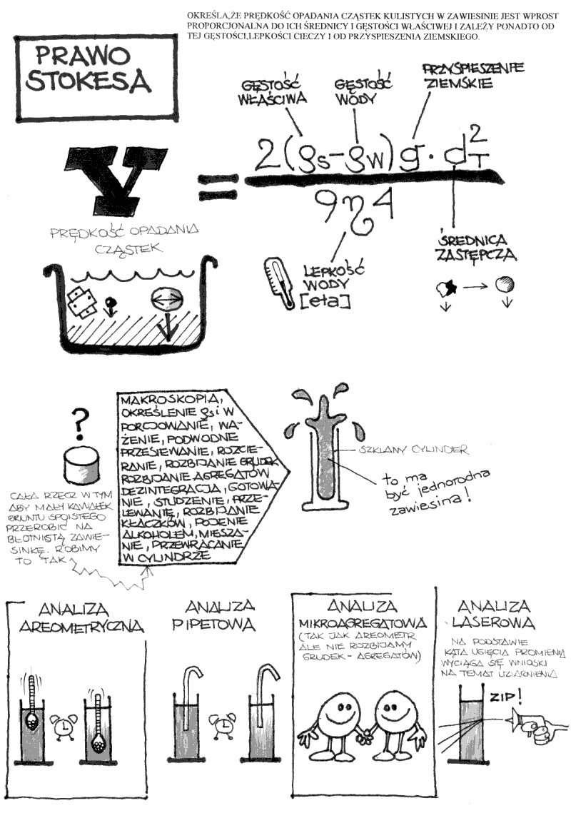 prawo stokesa, prędkość opadania cząstek, lepkość wody, średnica zastępcza, analiza pipetowa, analiza mikroagregatowa, analiza laserowa, analiza areometryczna