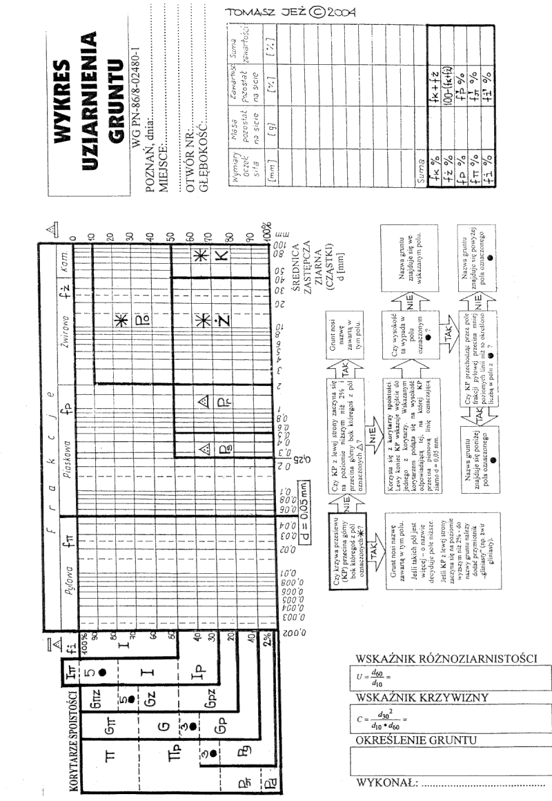 krzywa uziarnienia, krzywa przesiewu, wskaźnik różnoziarnistości, wskaźnik krzywizny, określenie gruntu