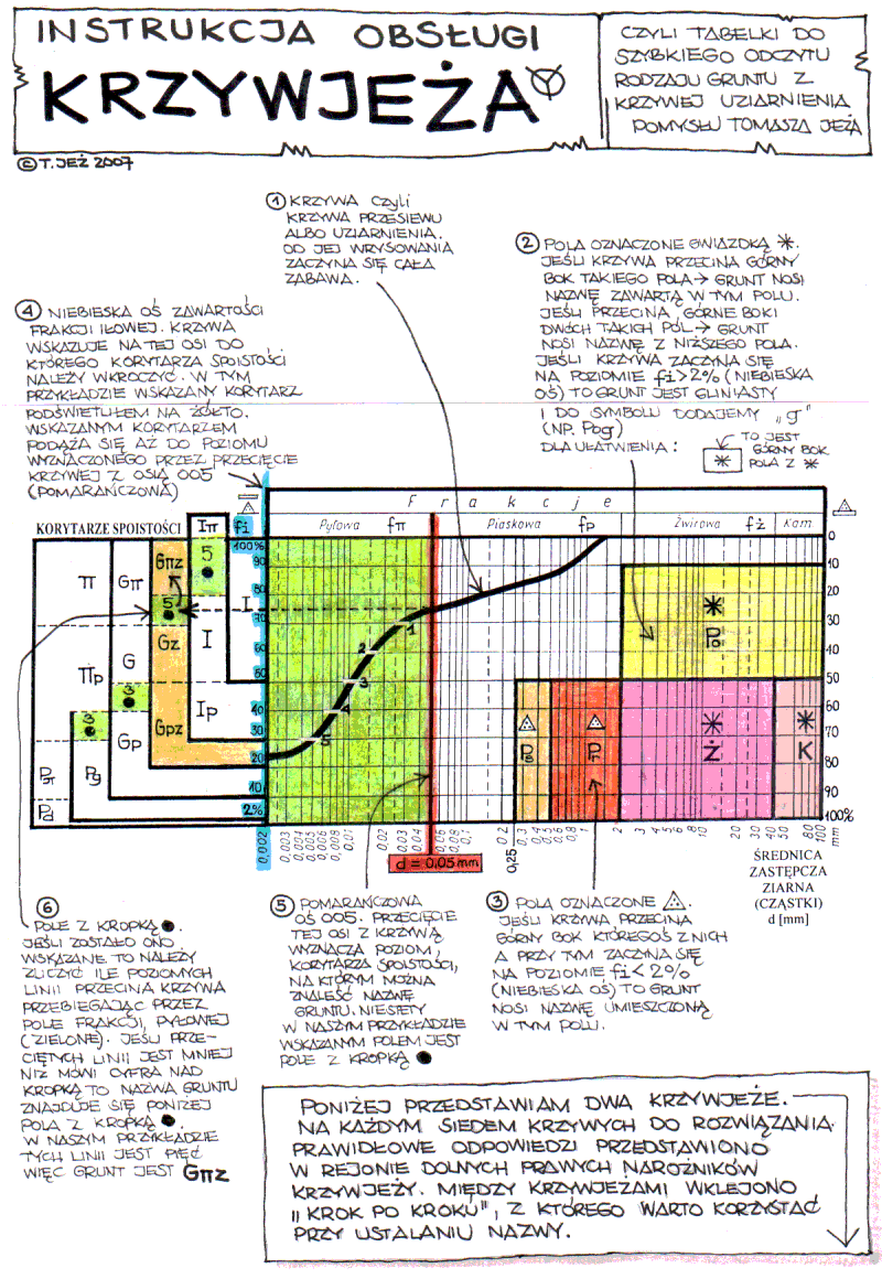 krzywa uziarnienia, krzywa przesiewu, wskaźnik różnoziarnistości, wskaźnik krzywizny, określenie gruntu