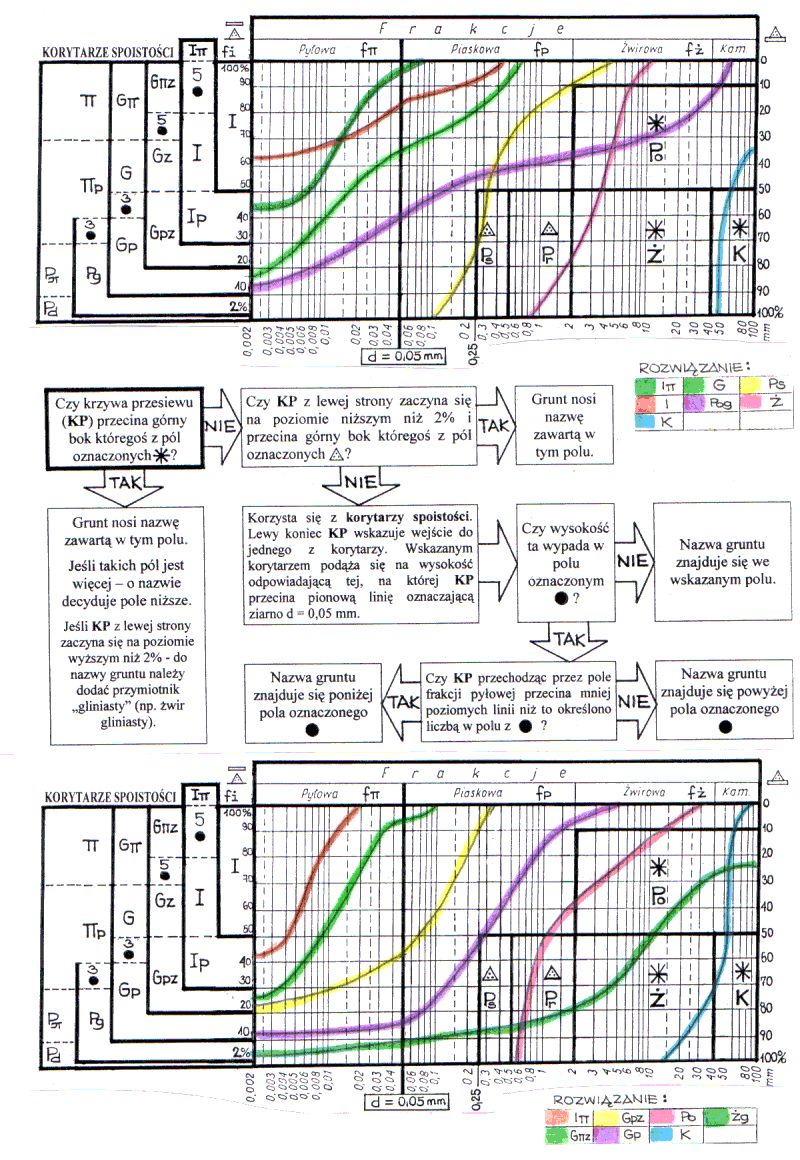 krzywa uziarnienia, krzywa przesiewu, wskaźnik różnoziarnistości, wskaźnik krzywizny, określenie gruntu