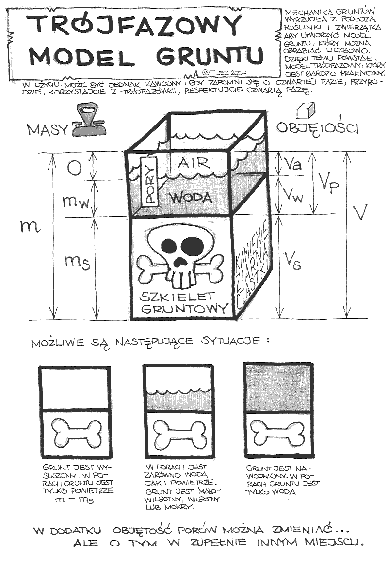 masa gruntu, masa wody, masa szkieletu, objętość powietrza, objętość wody, objętość szkieletu, objętość porów, objętość gruntu, pory, szkielet gruntowy
