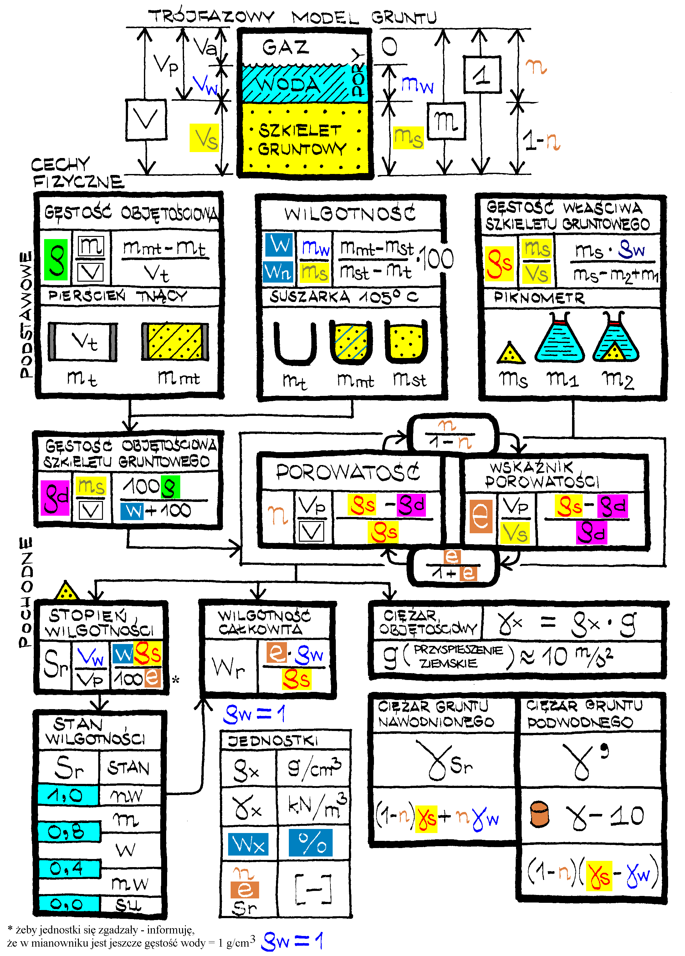 gęstość objętościowa, wilgotność naturalna, gęstość właściwa szkieletu gruntowego, gęstość objętościowa szkieletu gruntowego, porowatość, wskaźnik porowatości, stopień wilgotności gruntu, wilgotność całkowita, gęstość objętościowa gdy grunt zalega powyżej zwierciadła wody gruntowej, gęstość objętościowa gdy grunt zalega poniżej zwierciadła wody gruntowej, stan wilgotności