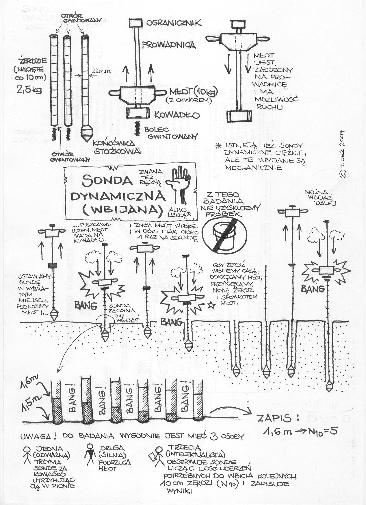 sonda dynamiczna, sonda wbijana, sonda ręczna, sonda lekka, sonda ciężka, żerdź, młot, kowadło, stan gruntów niespoistych, stopień zagęszczenia, końcówka stożkowa, SL, SD30, SD50, S.C., SPT, N10, stan gruntów niespoistych