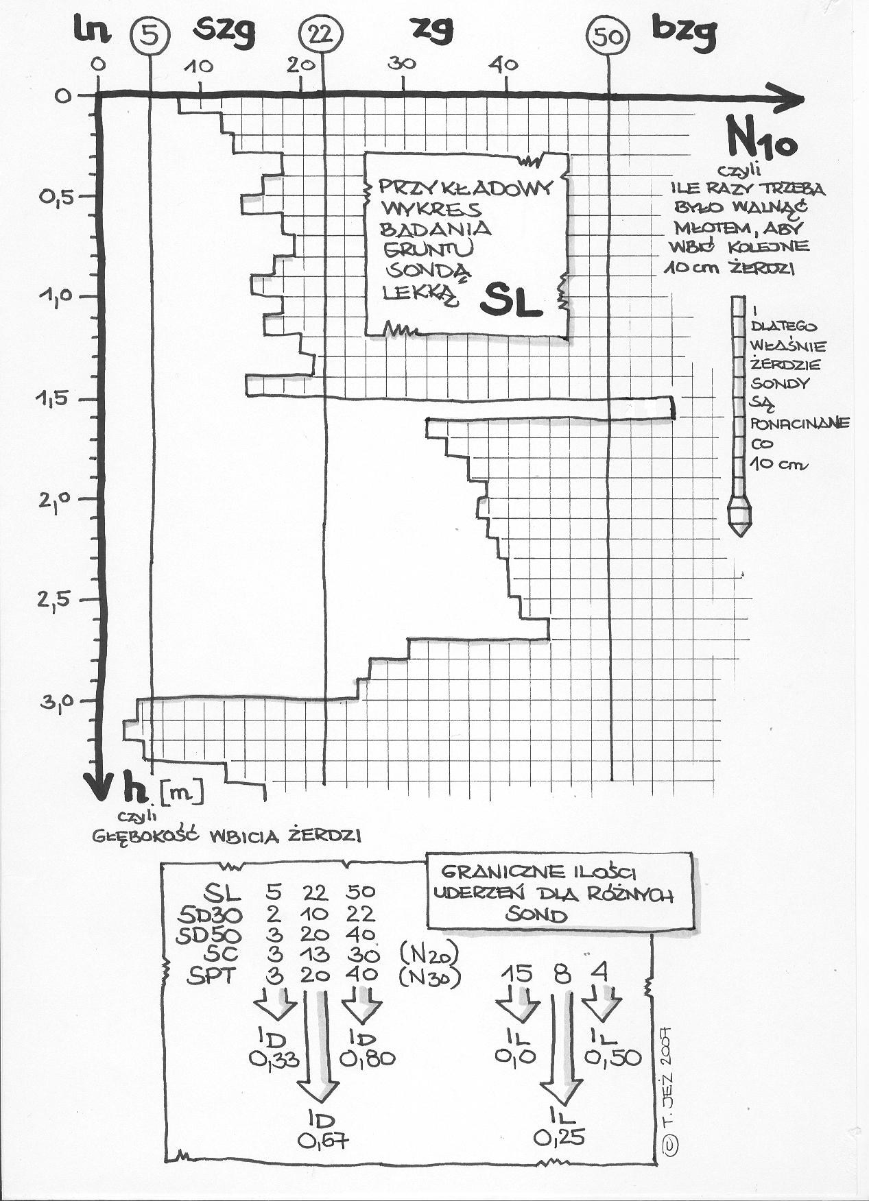 sonda dynamiczna, sonda wbijana, sonda ręczna, sonda lekka, sonda ciężka, żerdź, młot, kowadło, stan gruntów niespoistych, stopień zagęszczenia, końcówka stożkowa, SL, SD30, SD50, S.C., SPT, N10, stan gruntów niespoistych