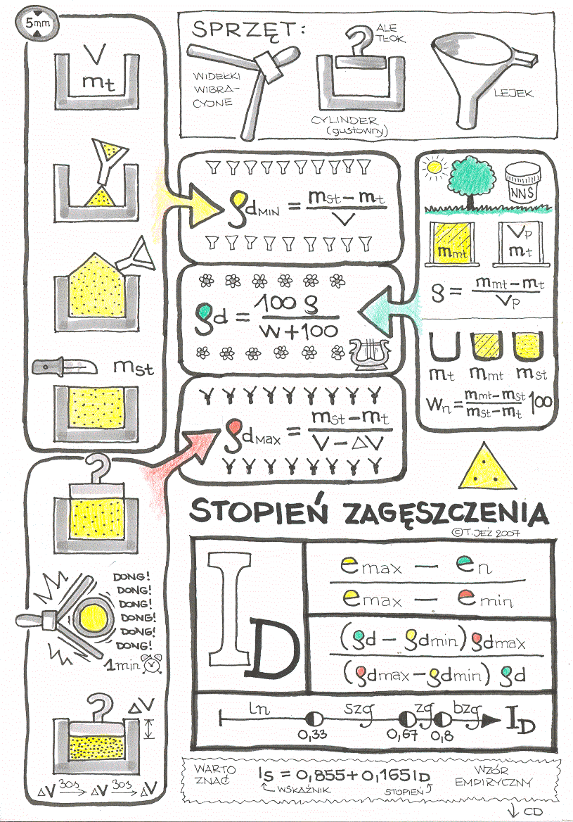 oznaczenie Id, oznaczenie stopnia zagęszczenia, lejek, cylinder, ro de