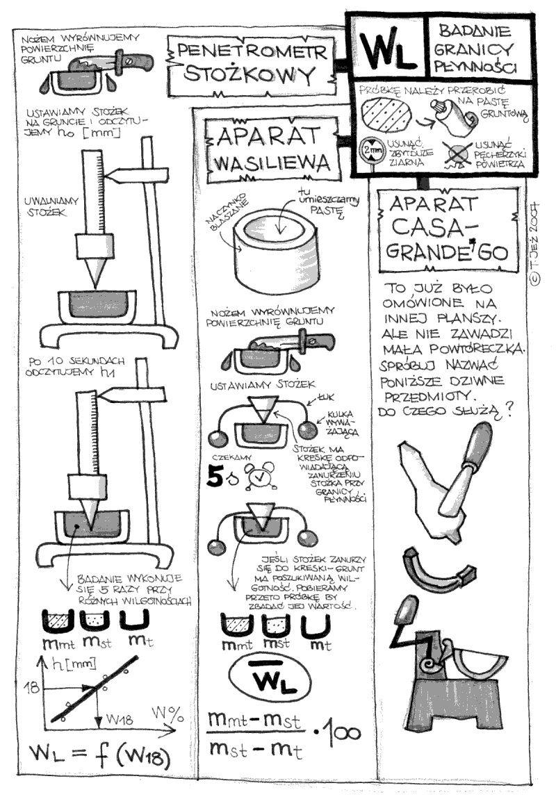 granica płynności, penetrometr stożkowy, aparat Wasiliewa, aparat Casagrande’go