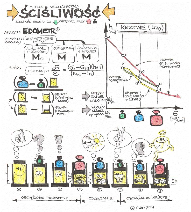 ściśliwość, cecha mechaniczna, edometr, moduł ściśliwości, moduł ściśliwości pierwotnej, moduł ściśliwości wtórnej, moduł ściśliwości odprężenia, konsolidacja, moduł odkształcenia, krzywa odprężenia, ściśliwość pierwotna, ściśliwość wtórna