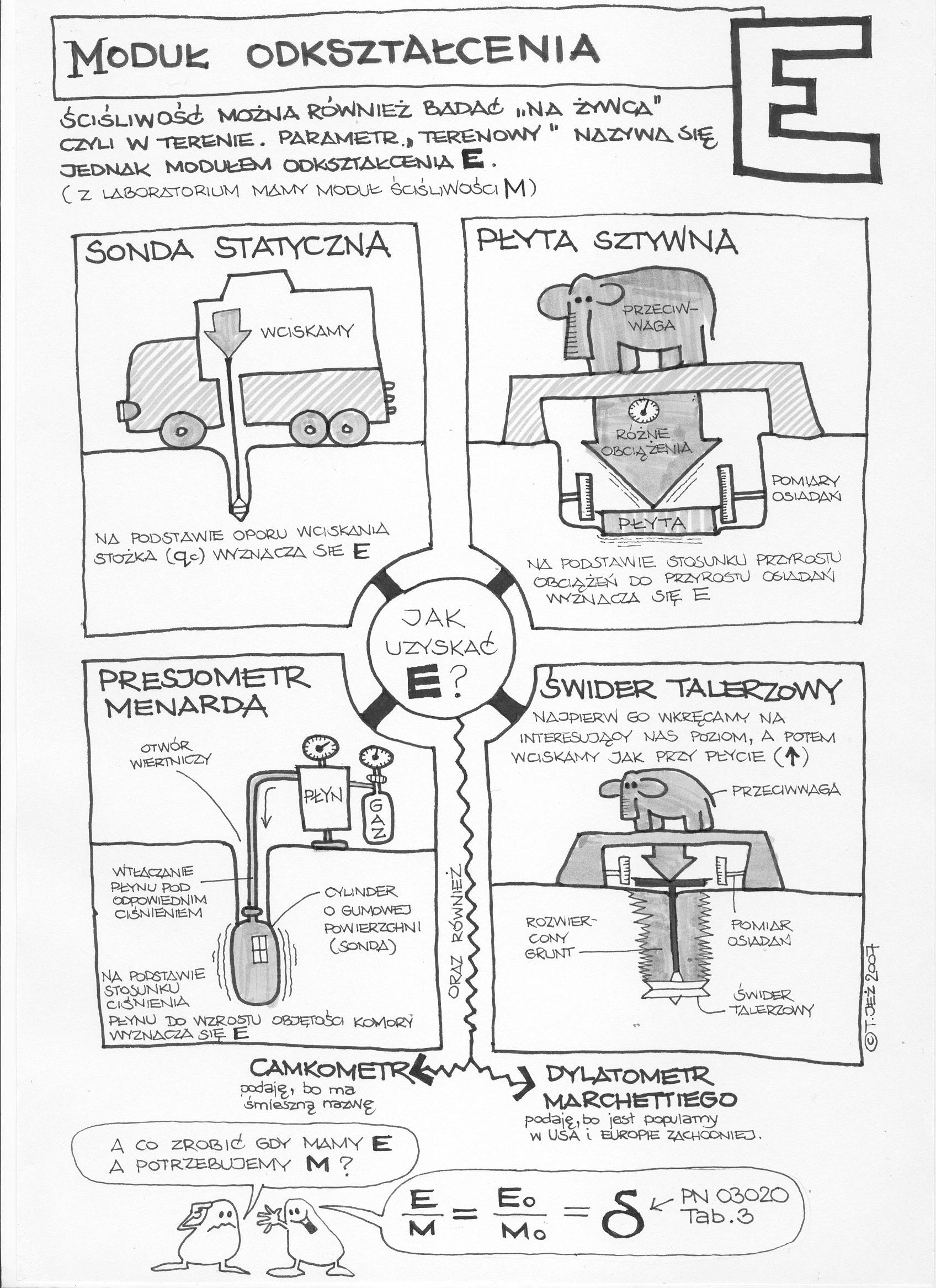 ściśliwość, moduł odkształcenia, presjometr Menarda, świder talerzowy, płyta sztywna, sonda statyczna