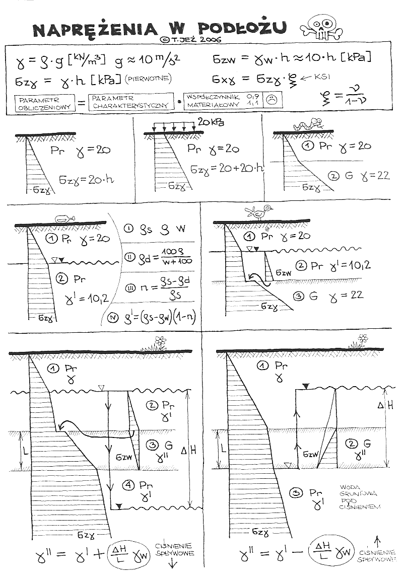 naprężenia pierwotne, naprężenia w podłożu, parametr obliczeniowy, parametr charakterystyczny, ciśnienie spływowe, zwierciadło wody gruntowej, współczynnik materiałowy